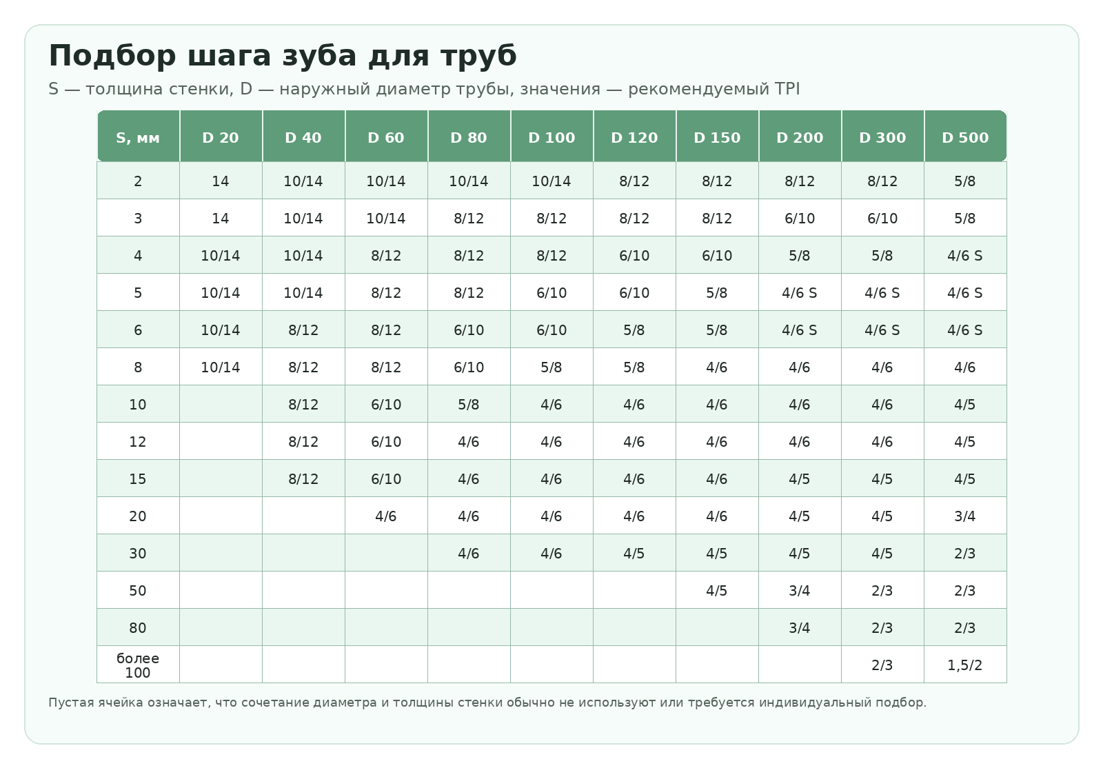 Таблица подбора шага зуба ленточного полотна для труб